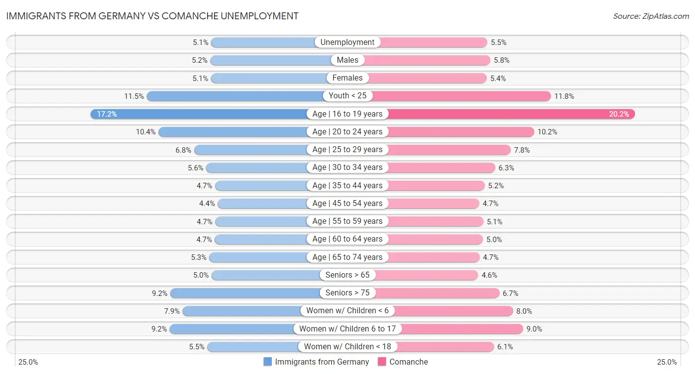 Immigrants from Germany vs Comanche Unemployment