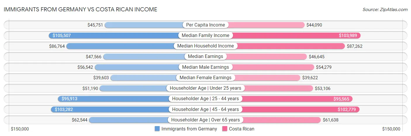 Immigrants from Germany vs Costa Rican Income