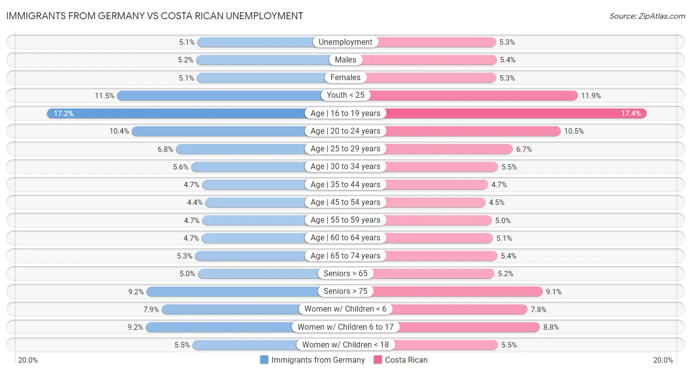 Immigrants from Germany vs Costa Rican Unemployment
