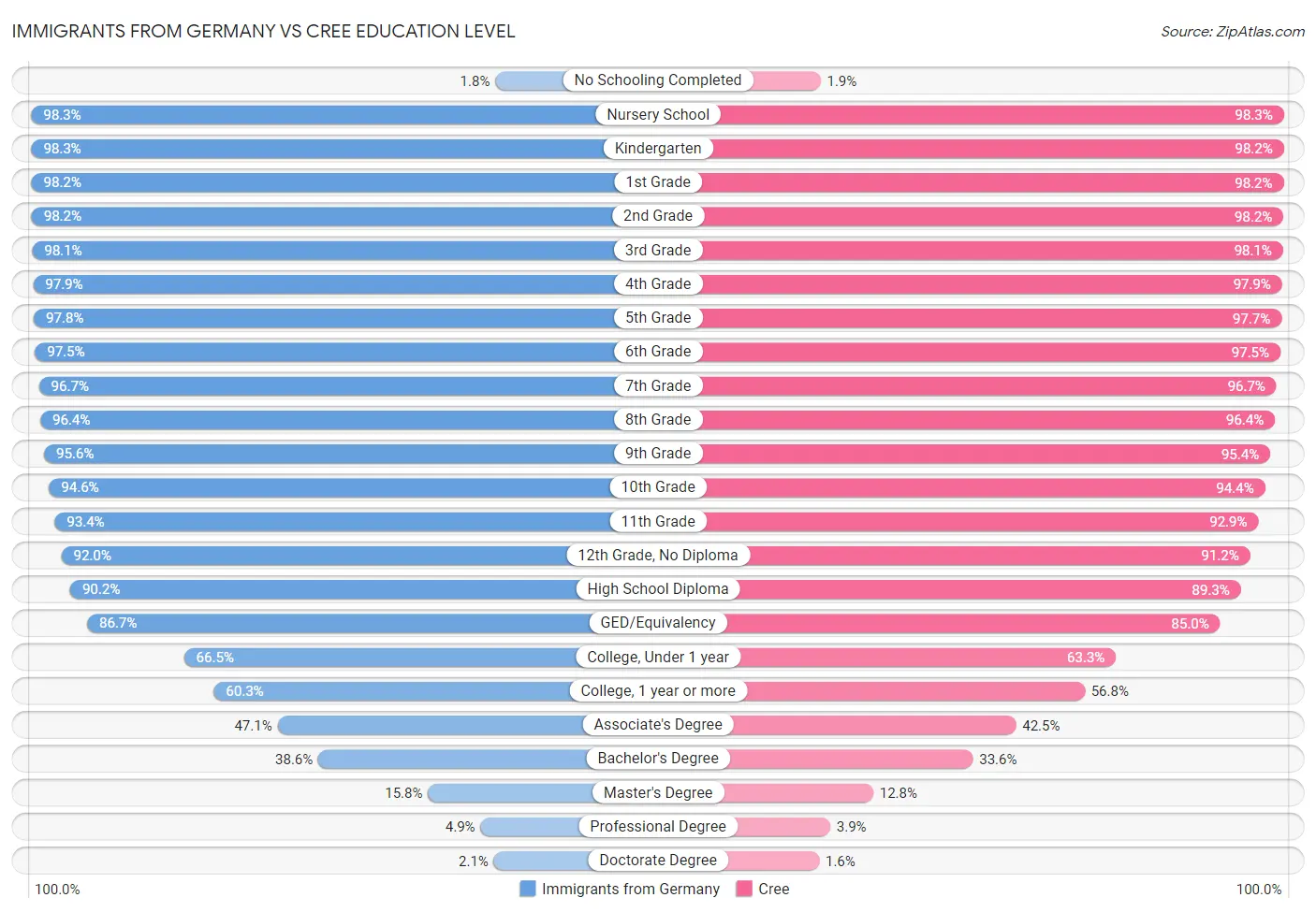 Immigrants from Germany vs Cree Education Level
