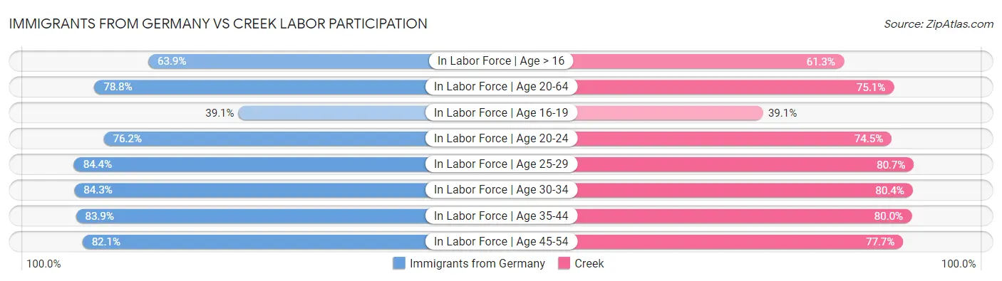 Immigrants from Germany vs Creek Labor Participation