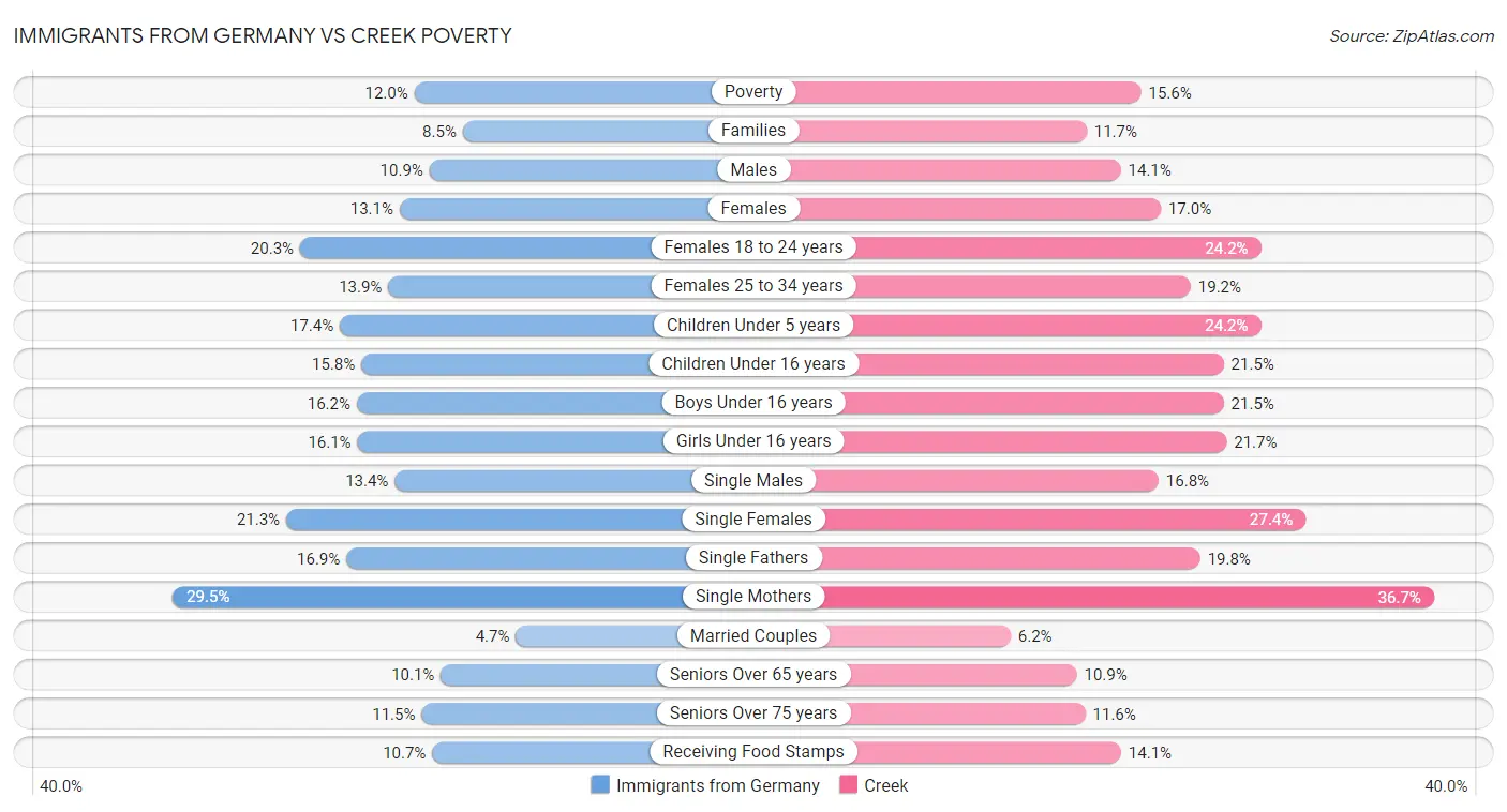 Immigrants from Germany vs Creek Poverty