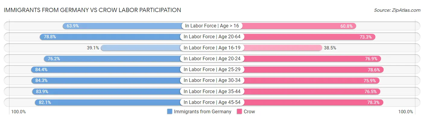 Immigrants from Germany vs Crow Labor Participation