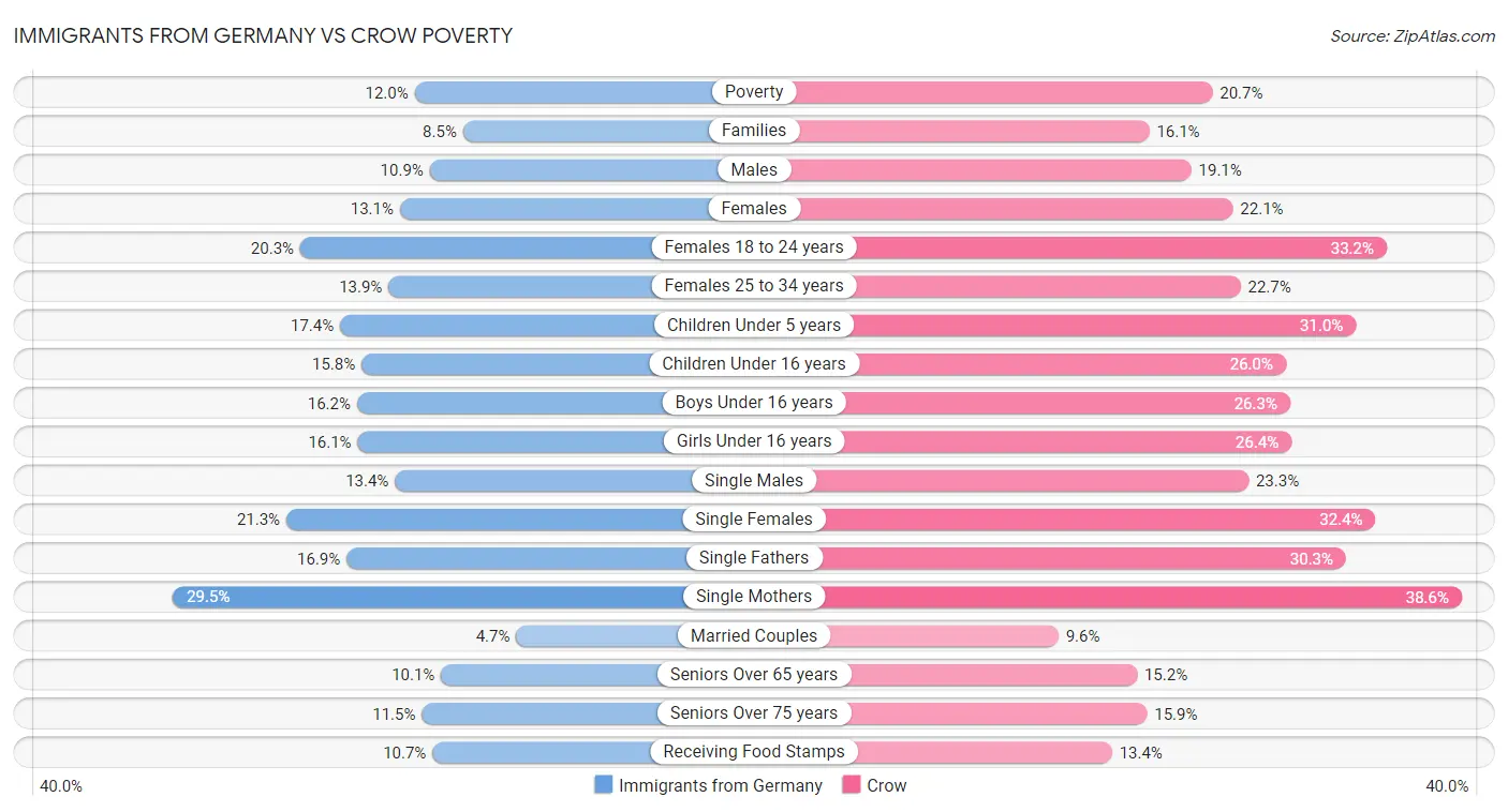Immigrants from Germany vs Crow Poverty