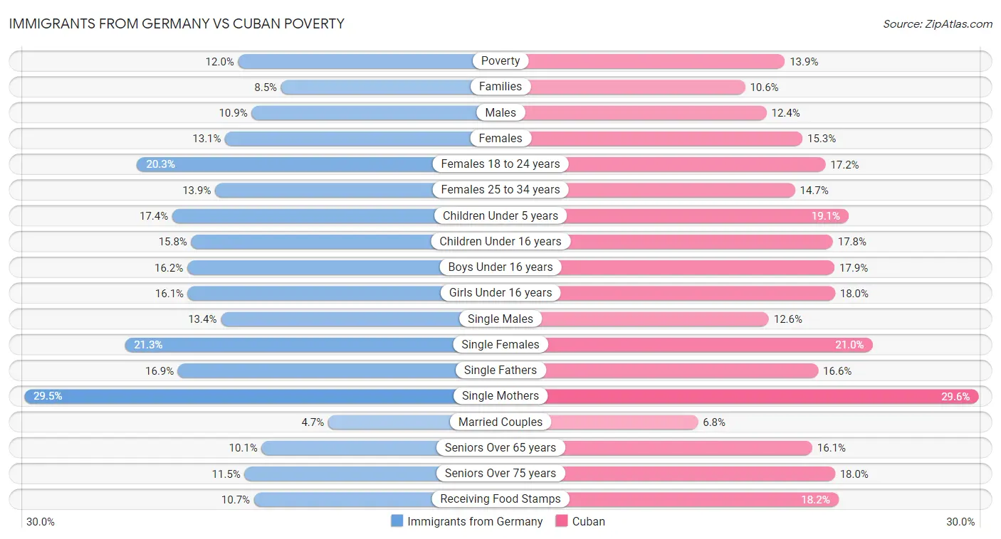 Immigrants from Germany vs Cuban Poverty