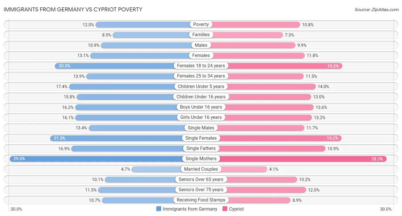 Immigrants from Germany vs Cypriot Poverty