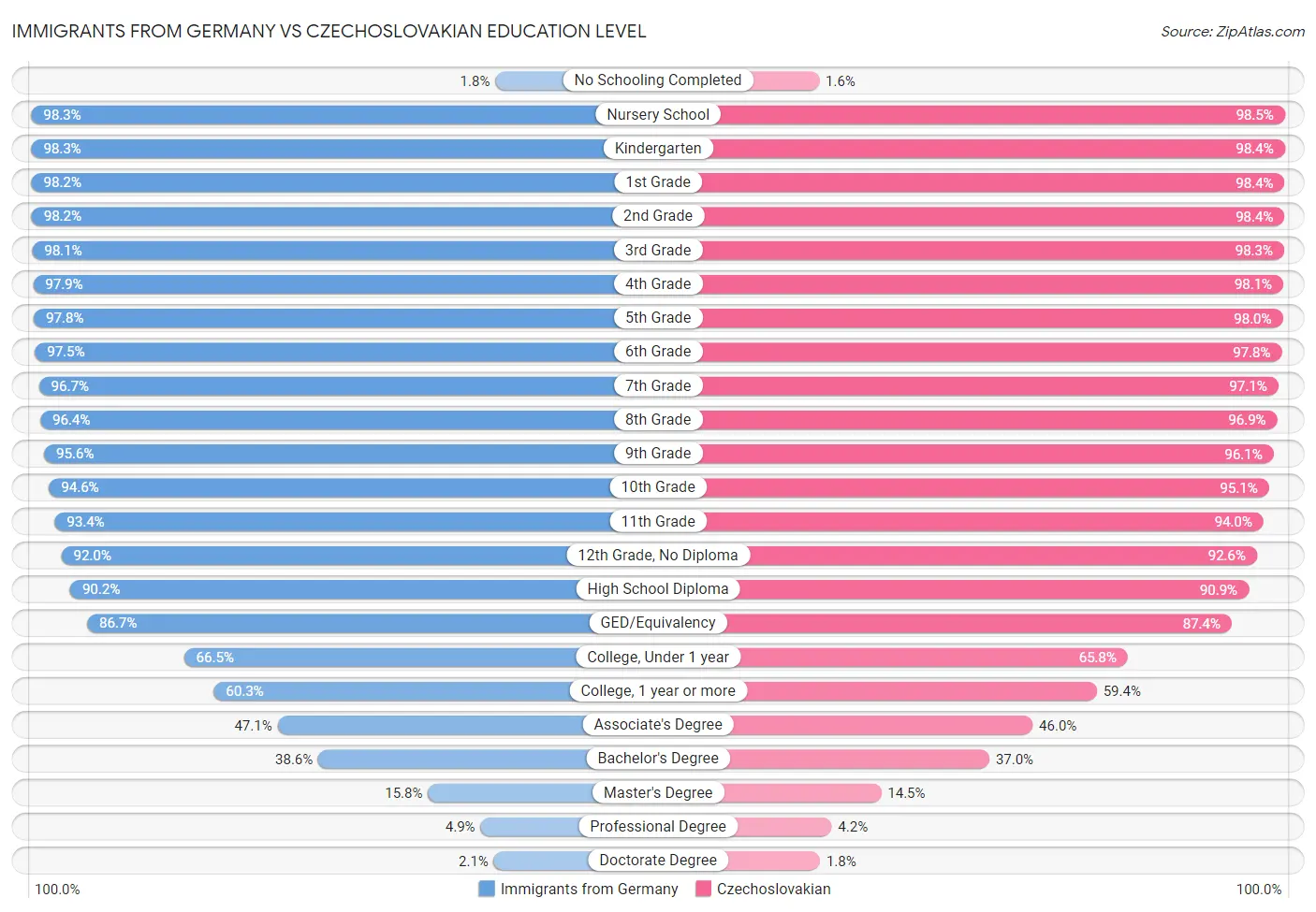Immigrants from Germany vs Czechoslovakian Education Level