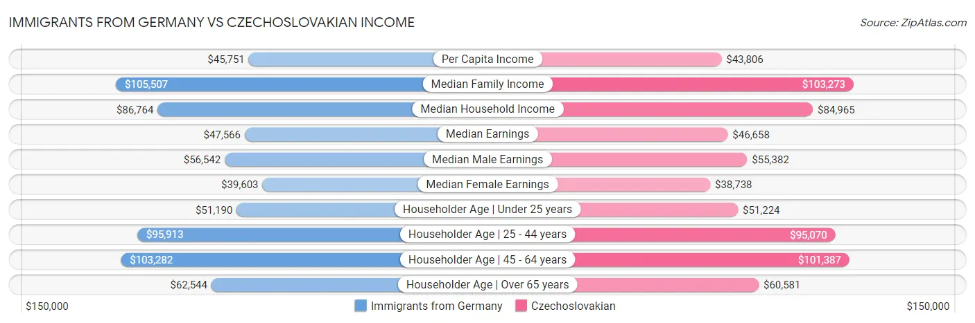 Immigrants from Germany vs Czechoslovakian Income