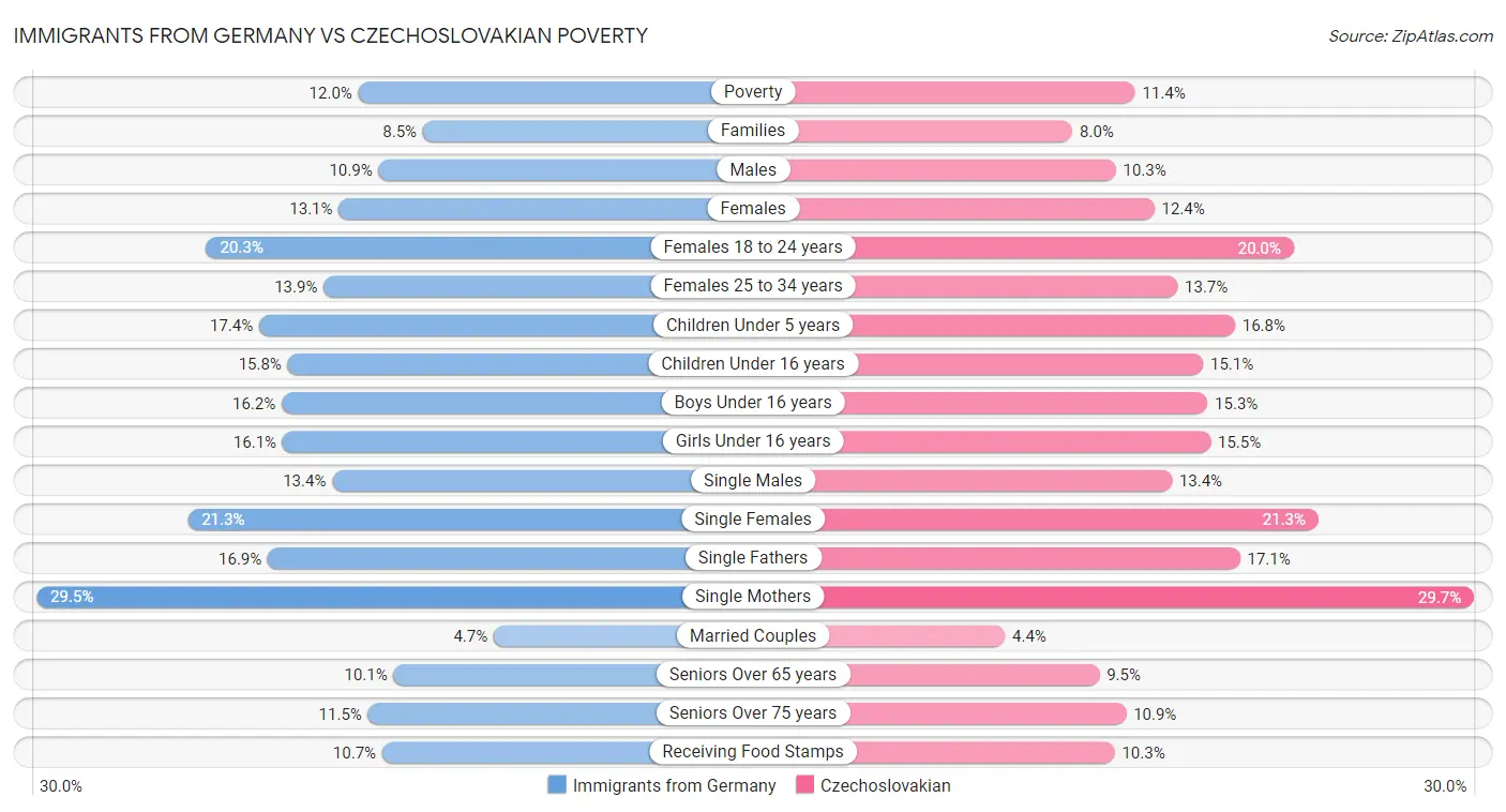 Immigrants from Germany vs Czechoslovakian Poverty