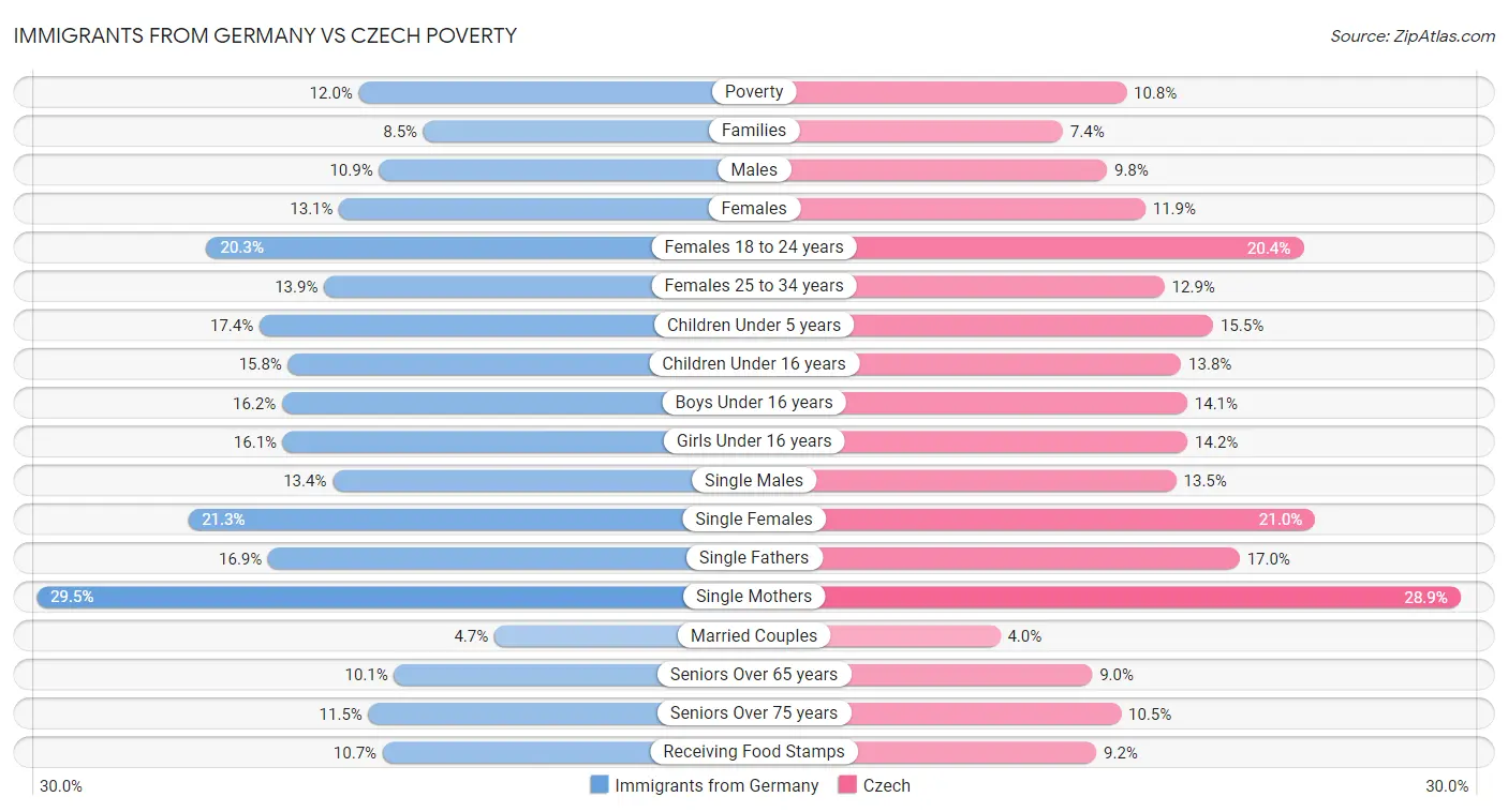 Immigrants from Germany vs Czech Poverty