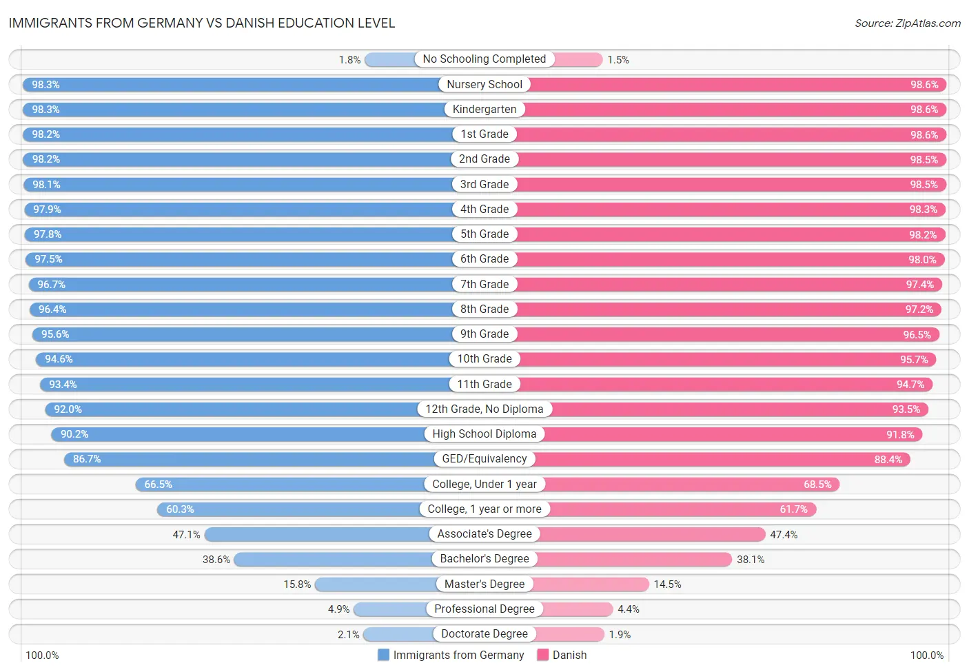 Immigrants from Germany vs Danish Education Level