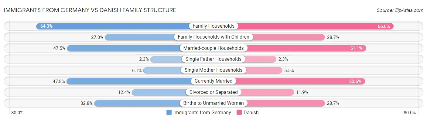 Immigrants from Germany vs Danish Family Structure