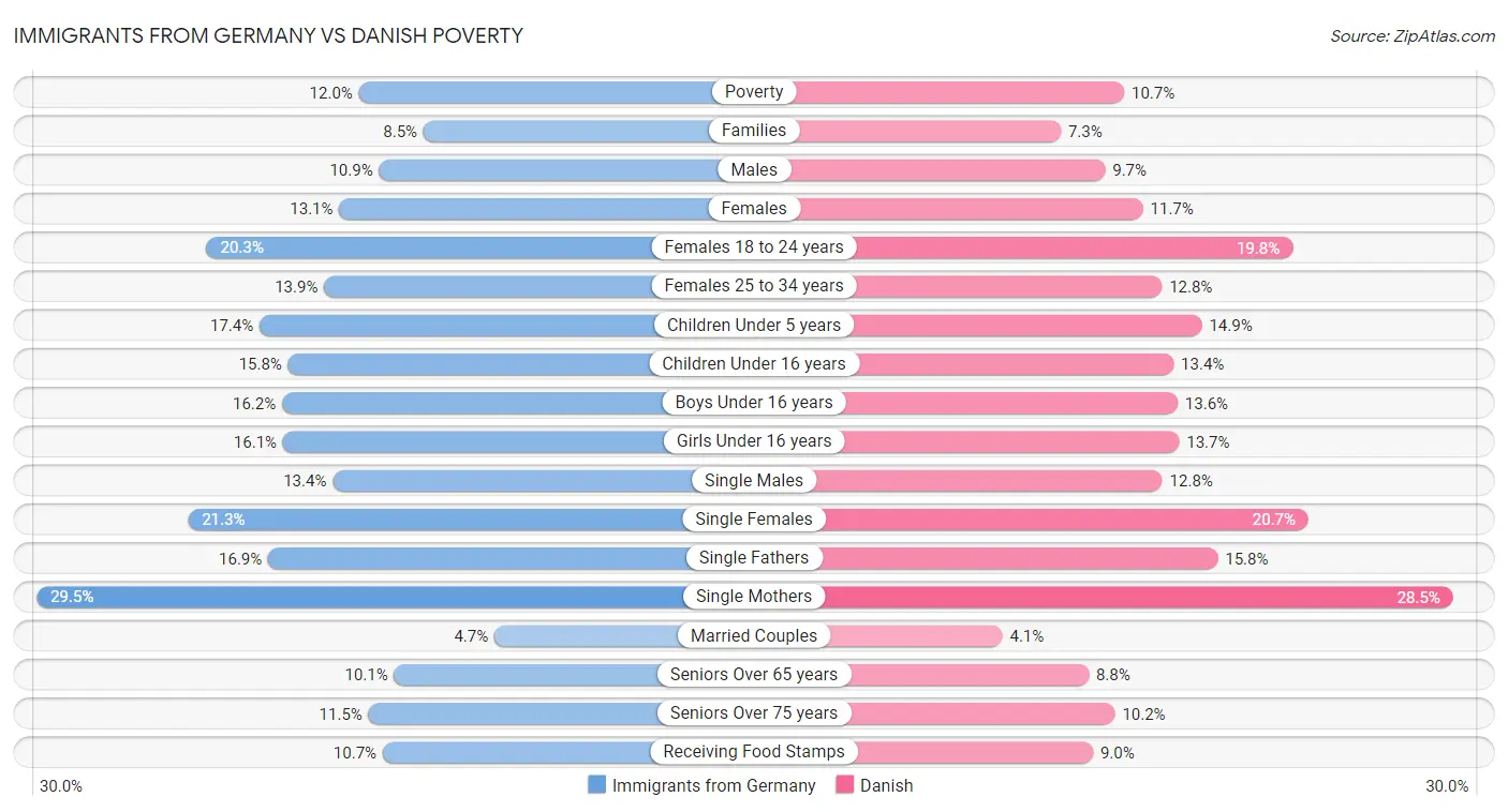 Immigrants from Germany vs Danish Poverty