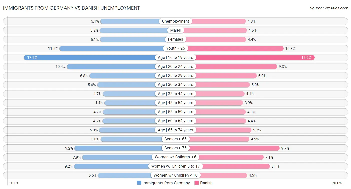 Immigrants from Germany vs Danish Unemployment