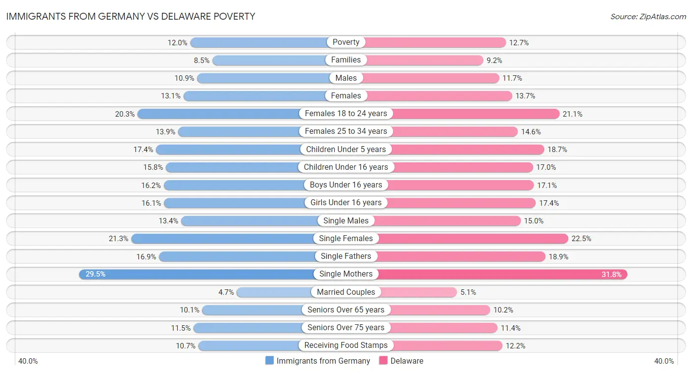 Immigrants from Germany vs Delaware Poverty