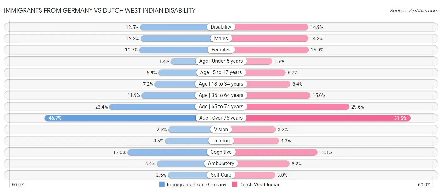 Immigrants from Germany vs Dutch West Indian Disability
