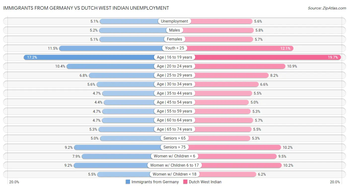 Immigrants from Germany vs Dutch West Indian Unemployment