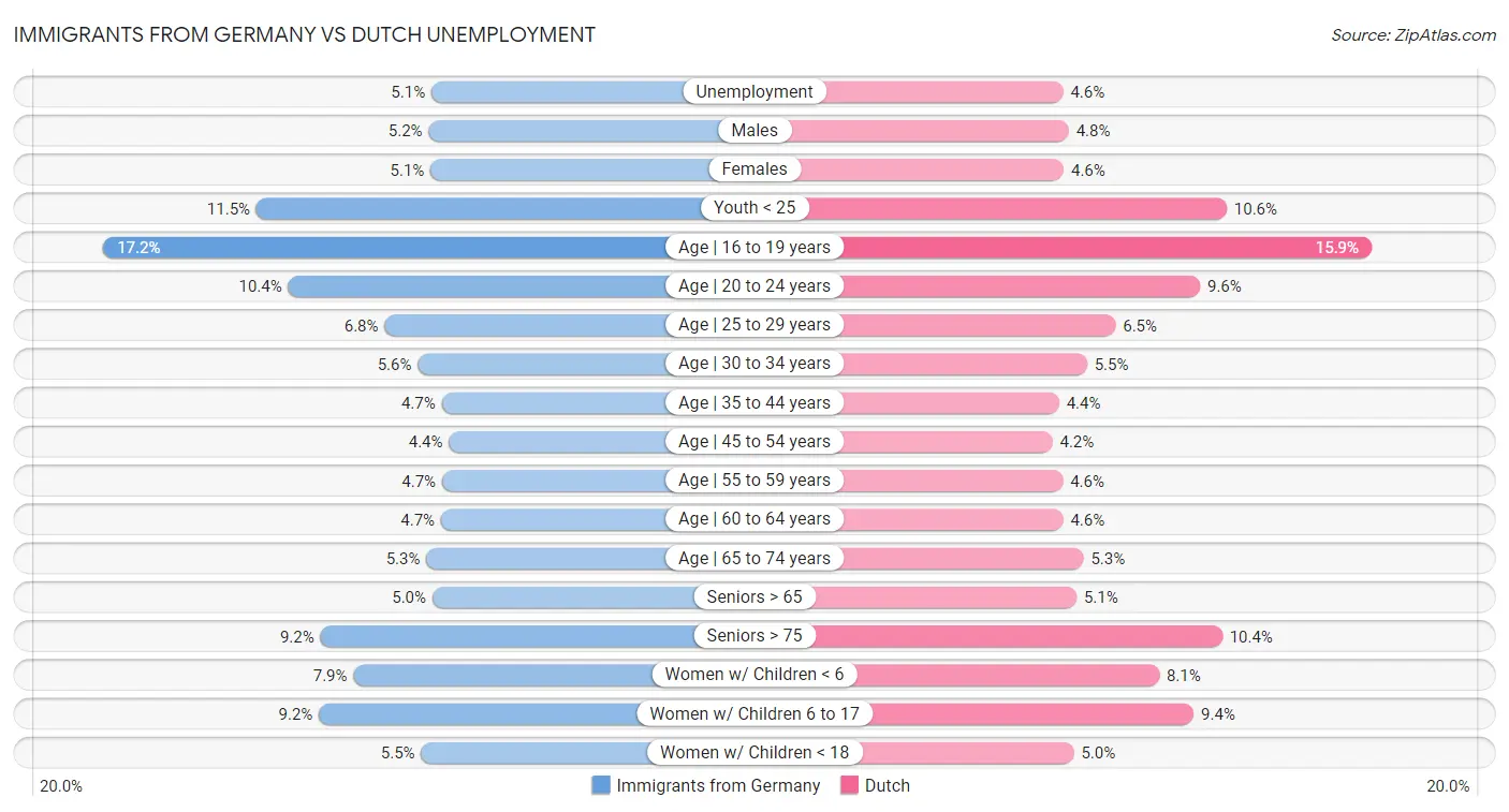 Immigrants from Germany vs Dutch Unemployment