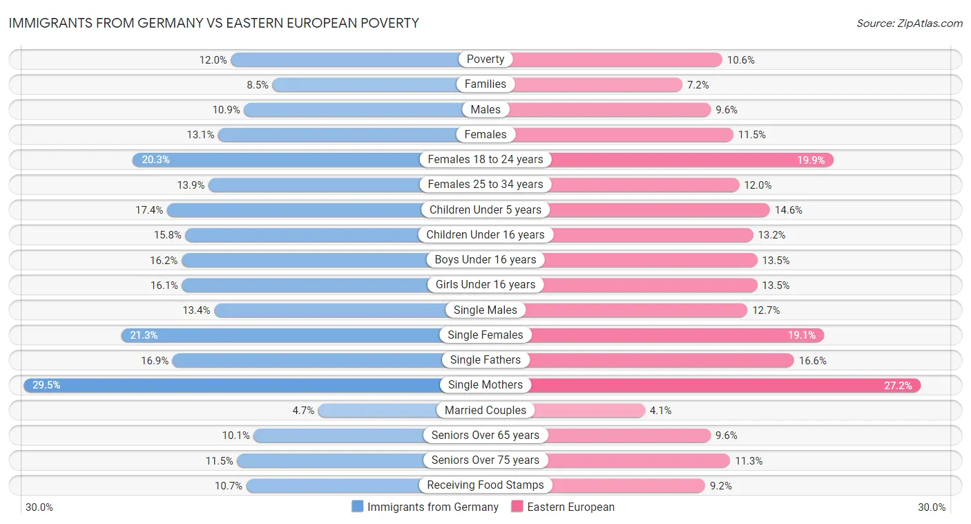 Immigrants from Germany vs Eastern European Poverty