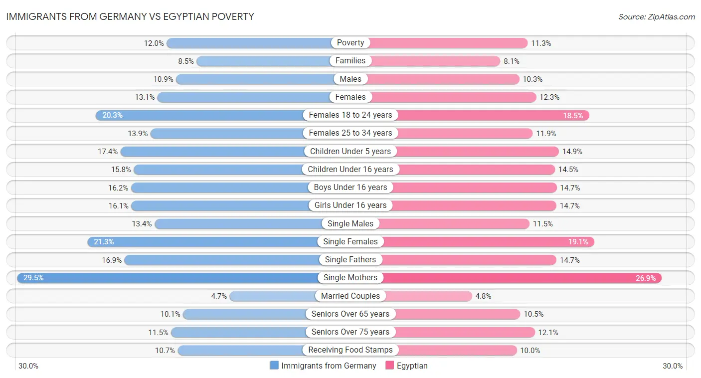 Immigrants from Germany vs Egyptian Poverty