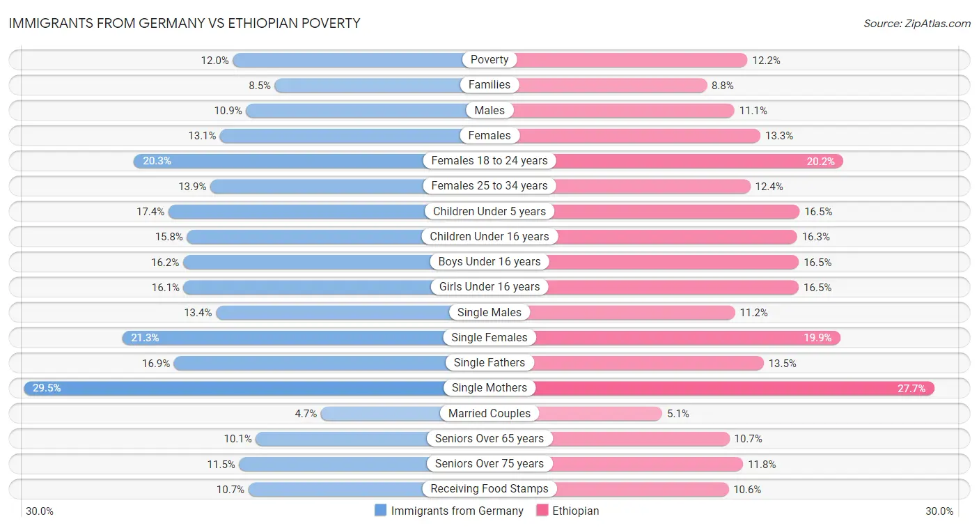 Immigrants from Germany vs Ethiopian Poverty