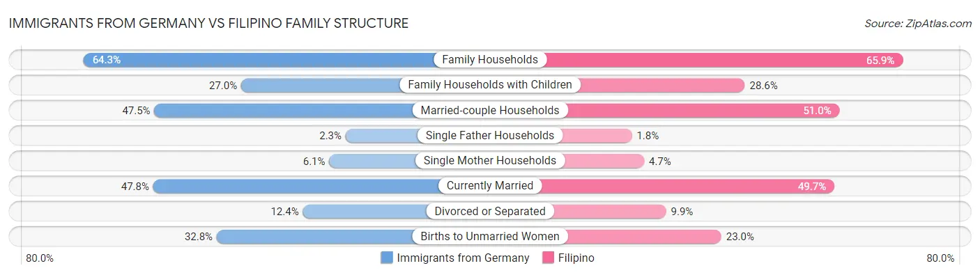 Immigrants from Germany vs Filipino Family Structure