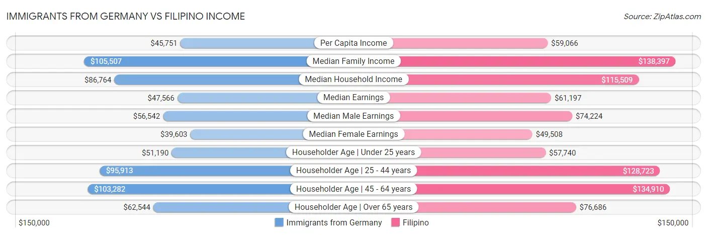 Immigrants from Germany vs Filipino Income