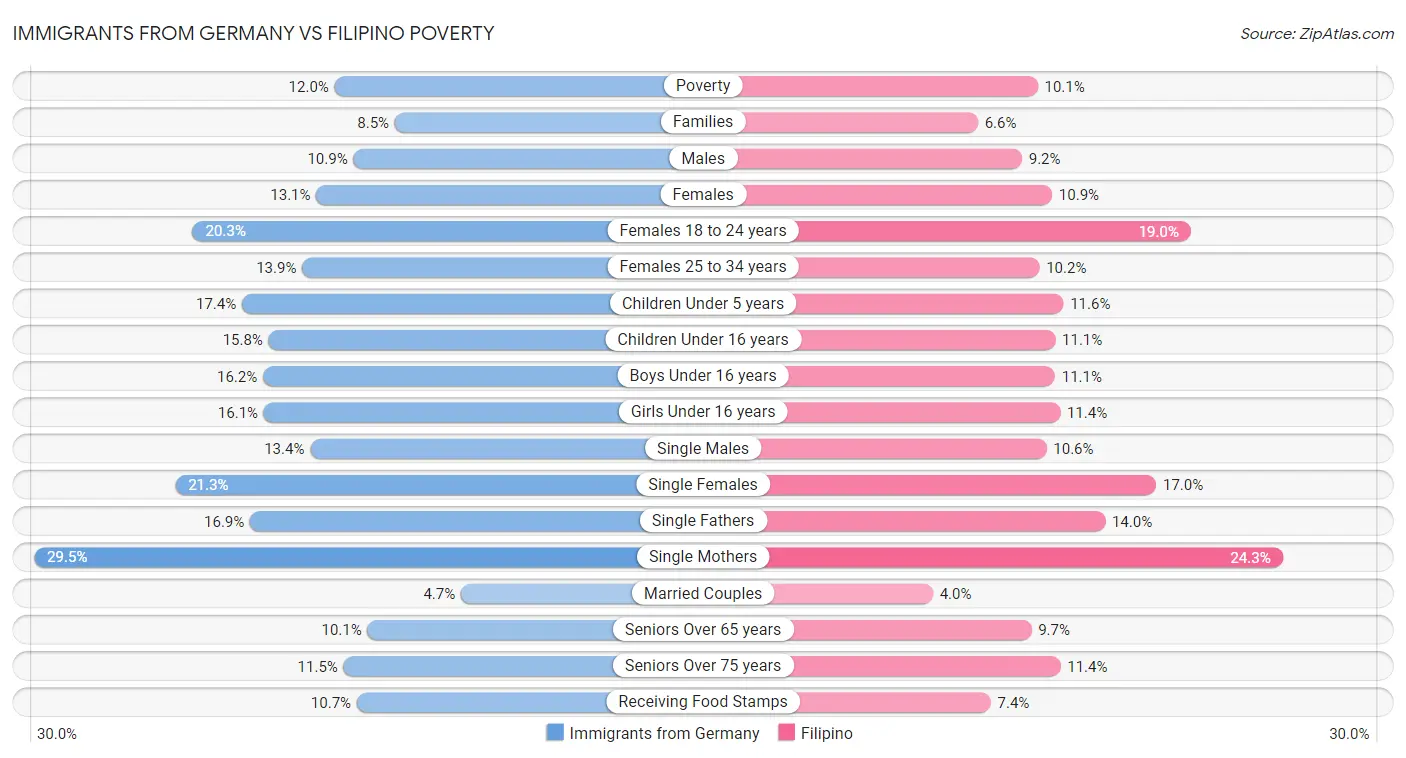 Immigrants from Germany vs Filipino Poverty