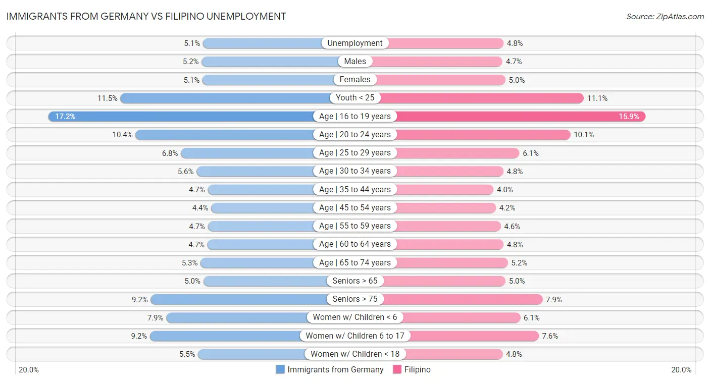 Immigrants from Germany vs Filipino Unemployment