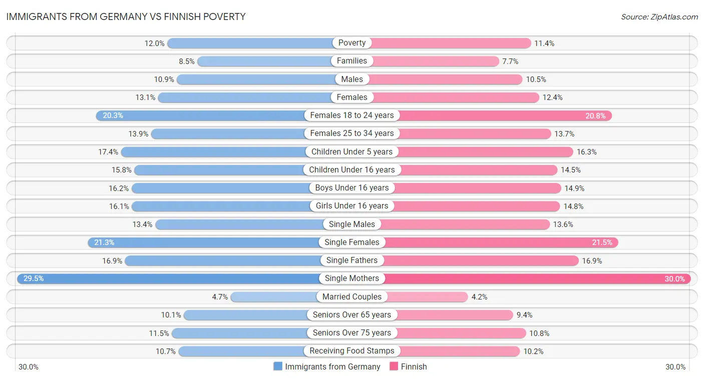 Immigrants from Germany vs Finnish Poverty