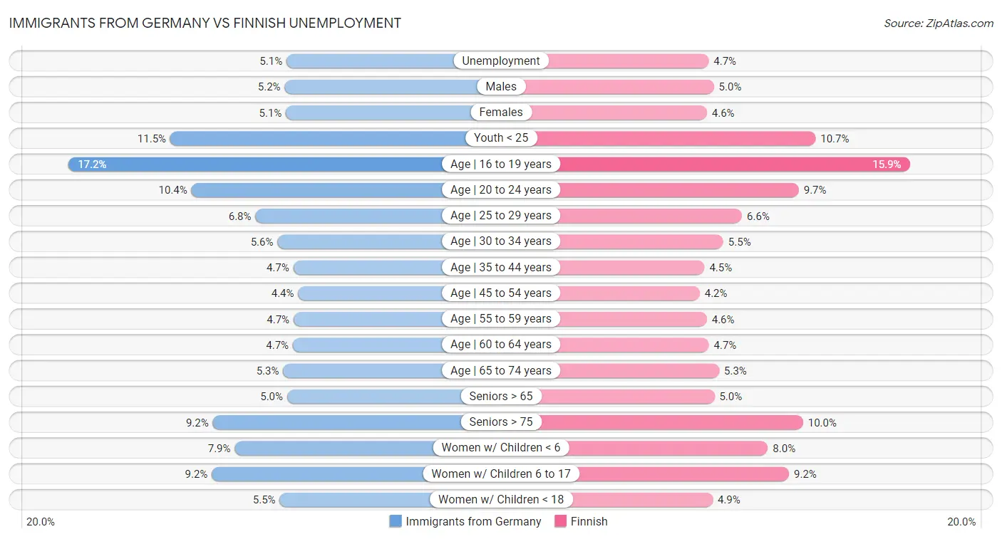 Immigrants from Germany vs Finnish Unemployment