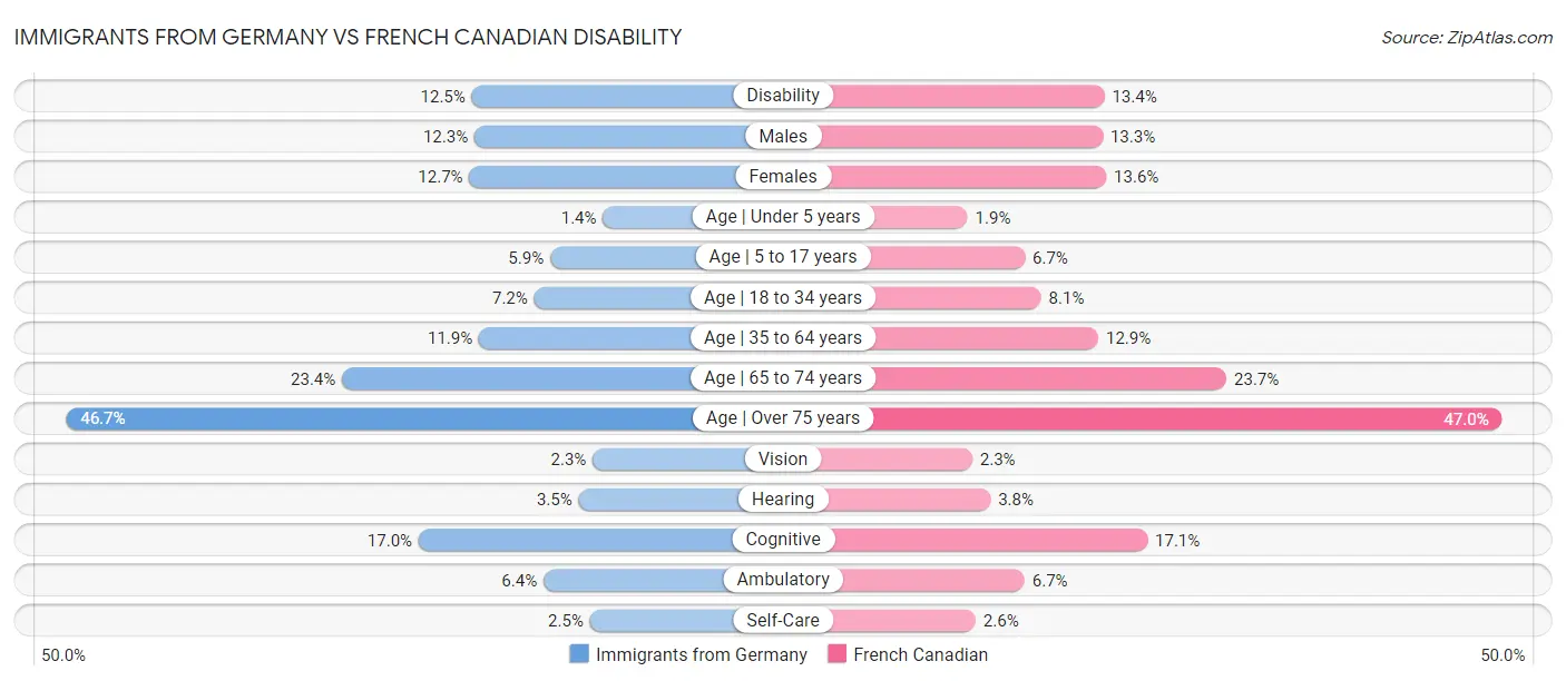 Immigrants from Germany vs French Canadian Disability
