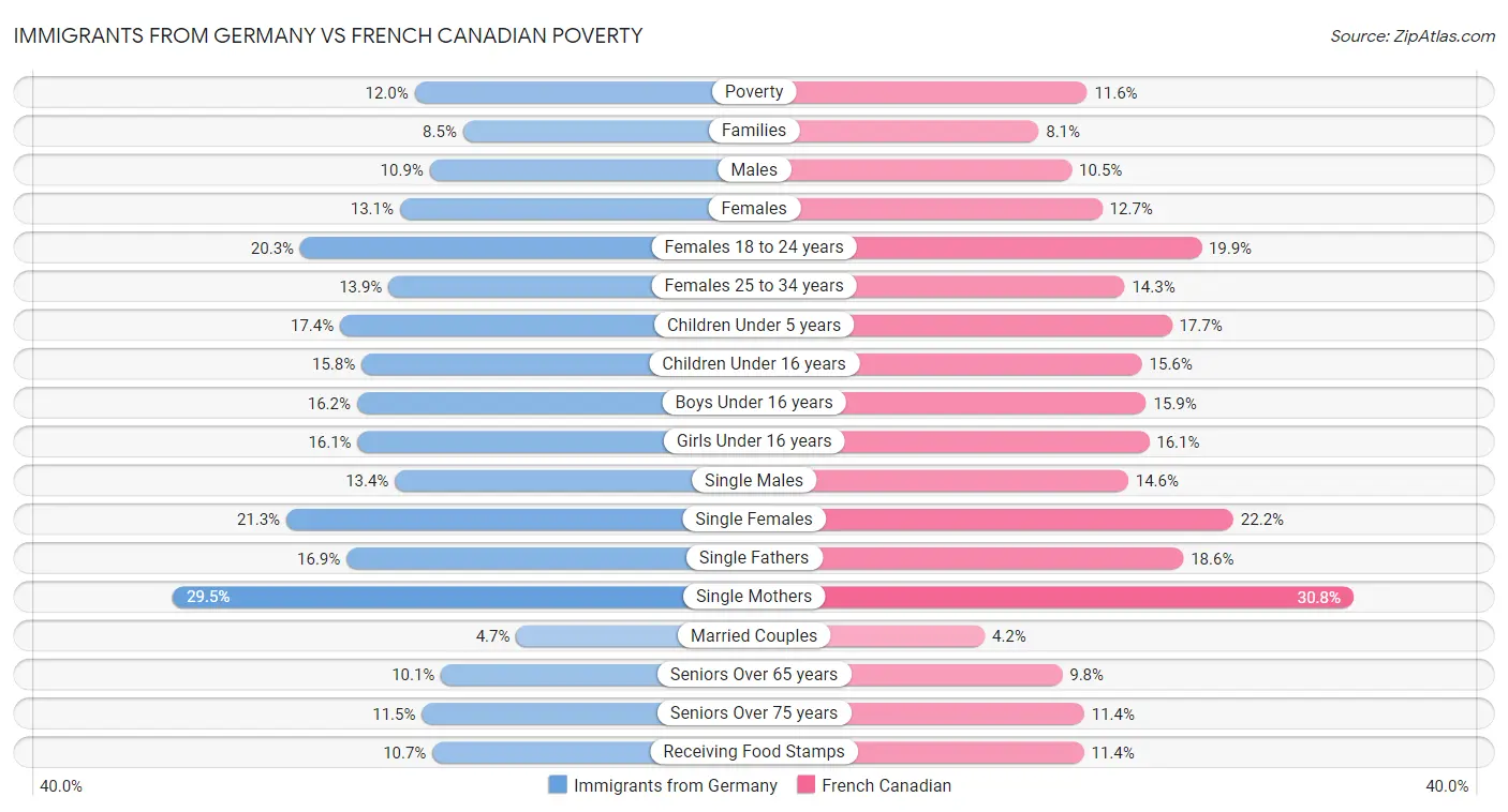 Immigrants from Germany vs French Canadian Poverty