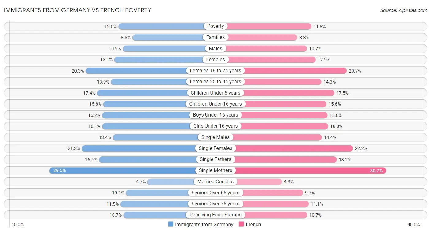 Immigrants from Germany vs French Poverty
