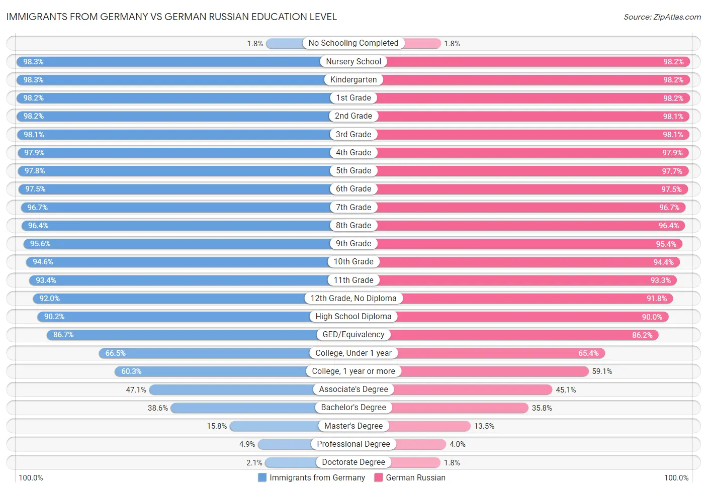 Immigrants from Germany vs German Russian Education Level