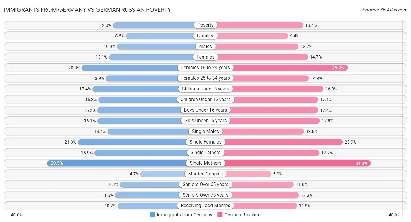 Immigrants from Germany vs German Russian Poverty