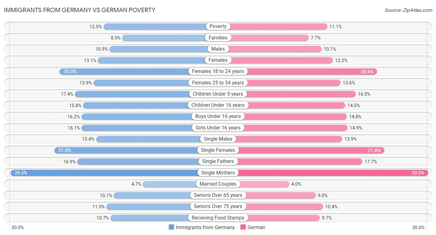 Immigrants from Germany vs German Poverty