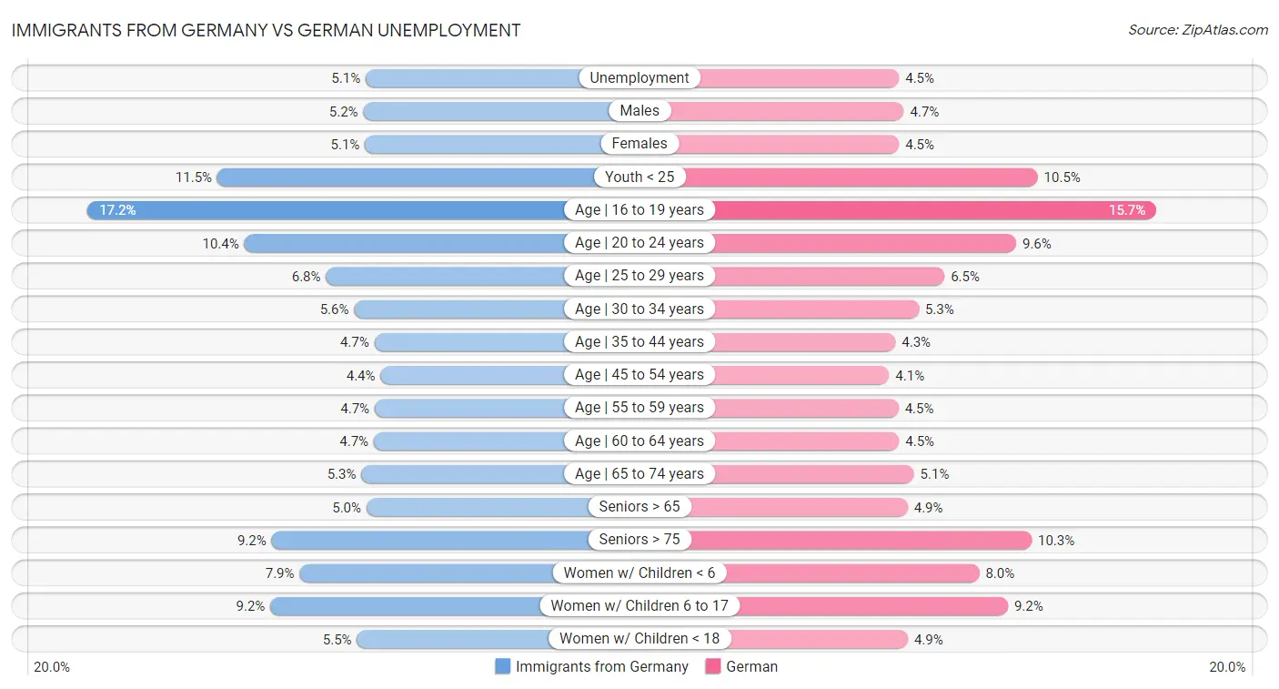 Immigrants from Germany vs German Unemployment