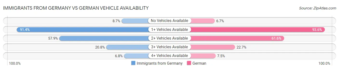 Immigrants from Germany vs German Vehicle Availability
