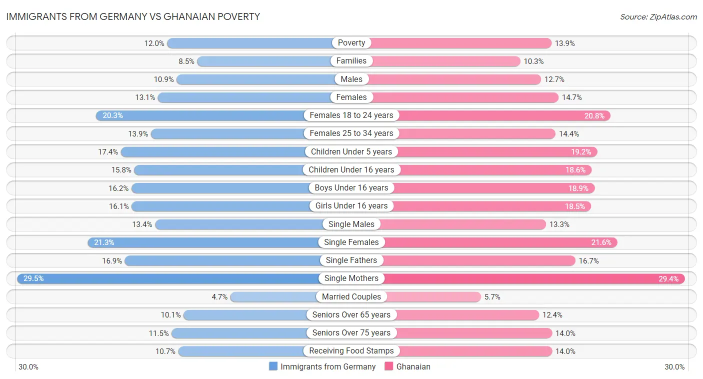 Immigrants from Germany vs Ghanaian Poverty