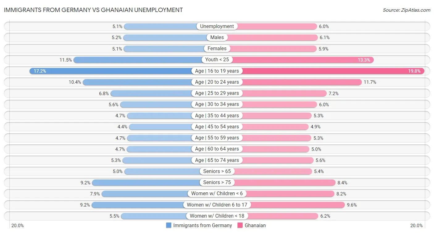 Immigrants from Germany vs Ghanaian Unemployment