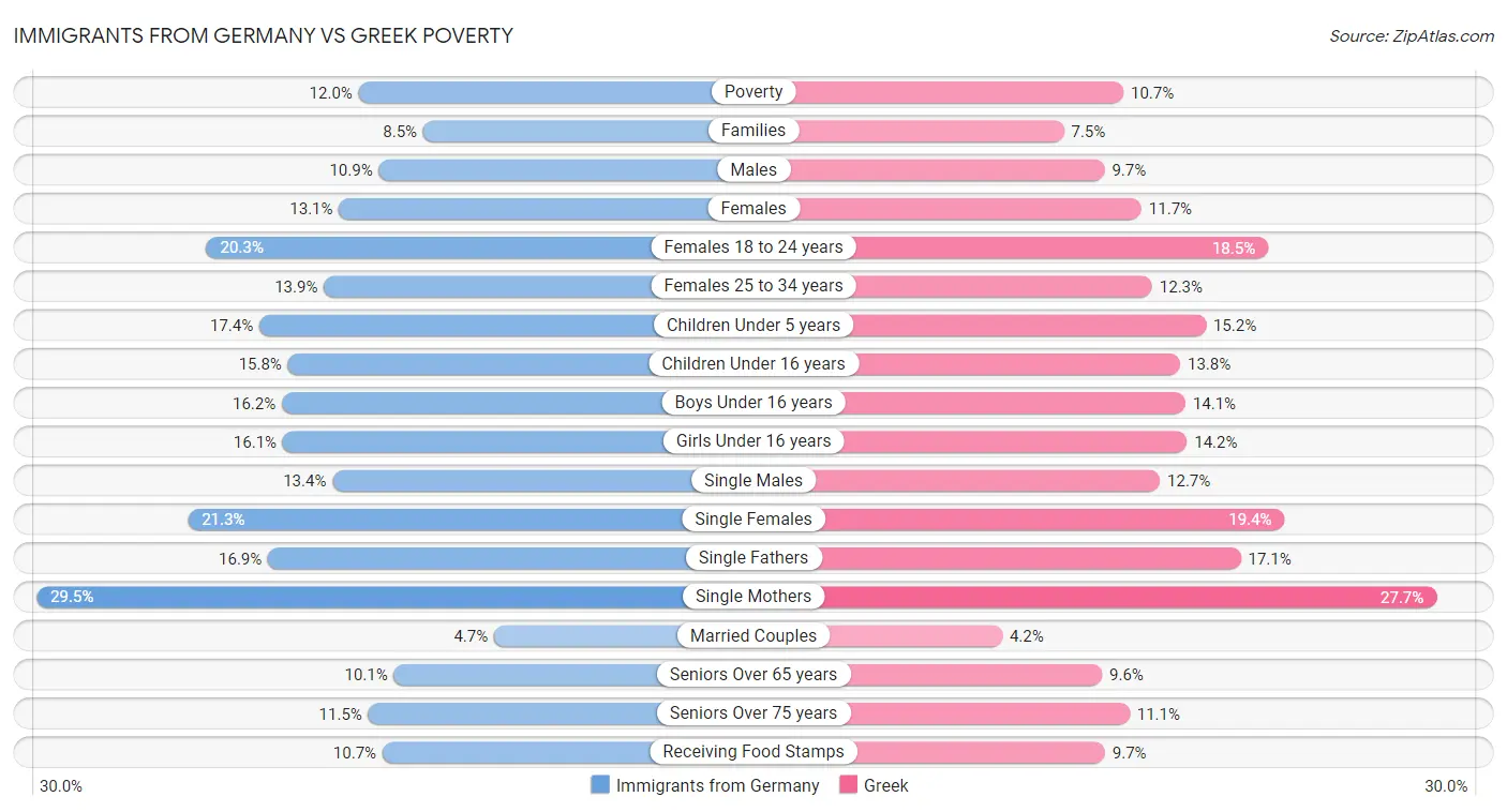 Immigrants from Germany vs Greek Poverty