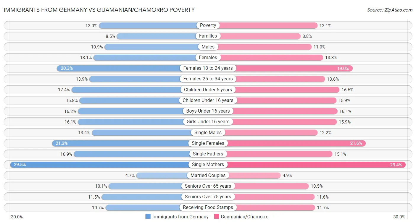 Immigrants from Germany vs Guamanian/Chamorro Poverty