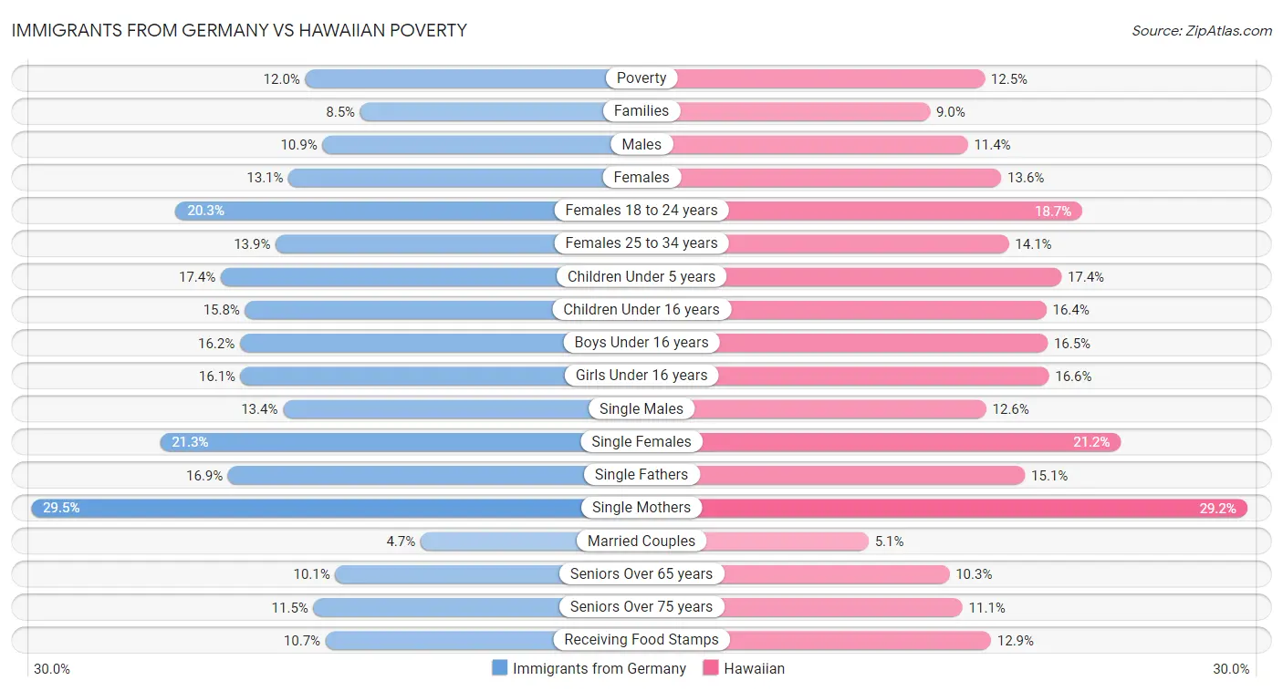Immigrants from Germany vs Hawaiian Poverty