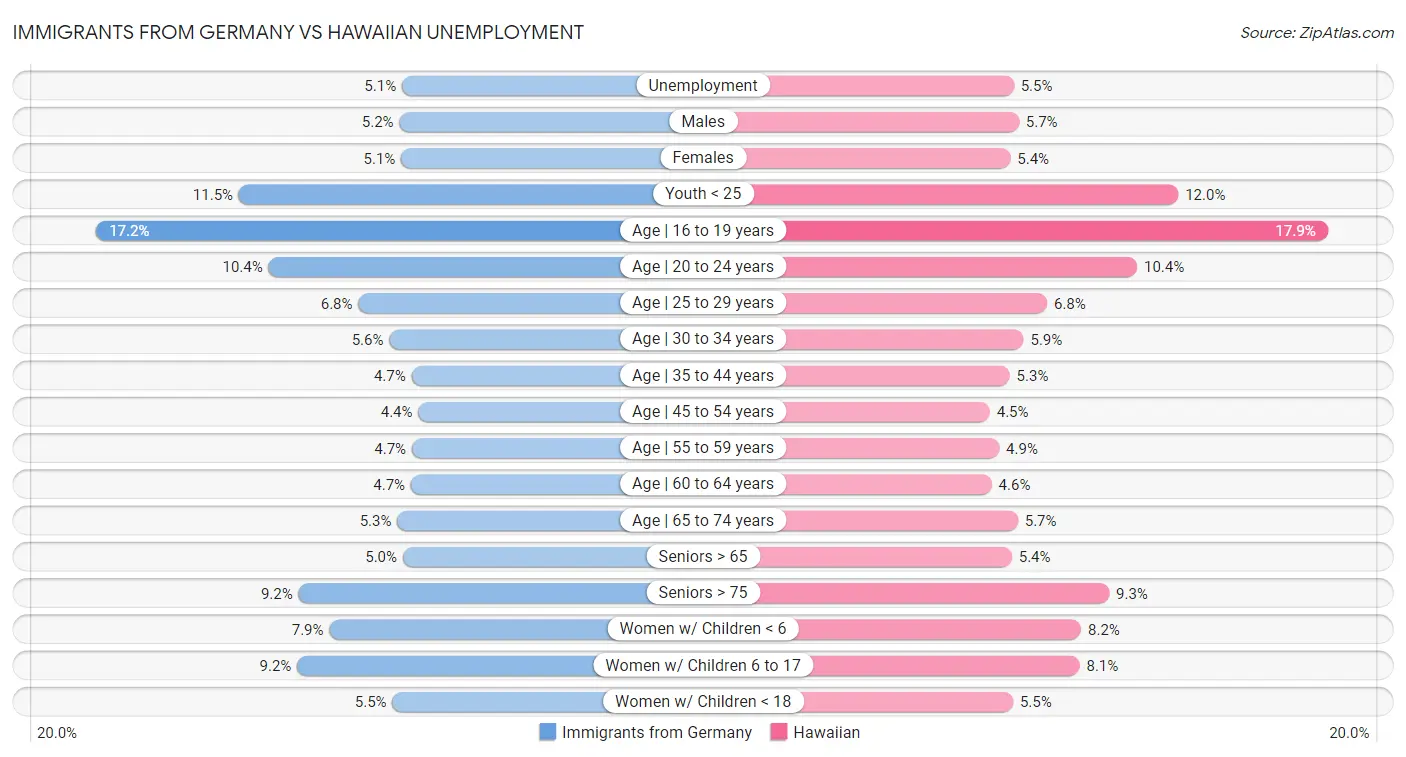 Immigrants from Germany vs Hawaiian Unemployment