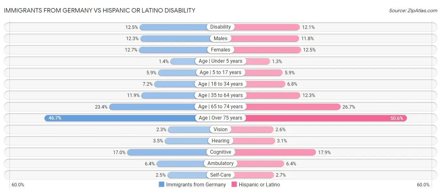 Immigrants from Germany vs Hispanic or Latino Disability