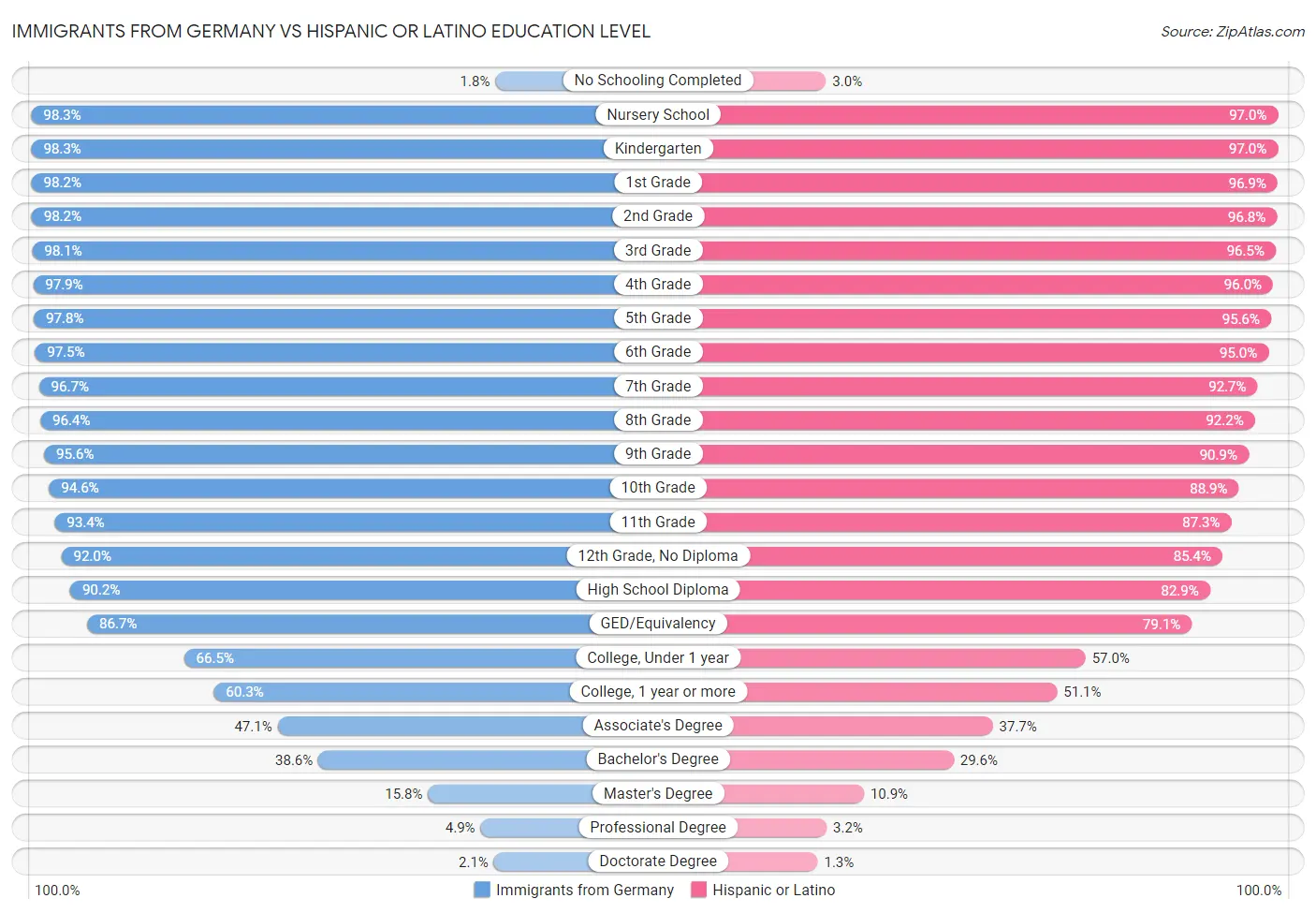 Immigrants from Germany vs Hispanic or Latino Education Level