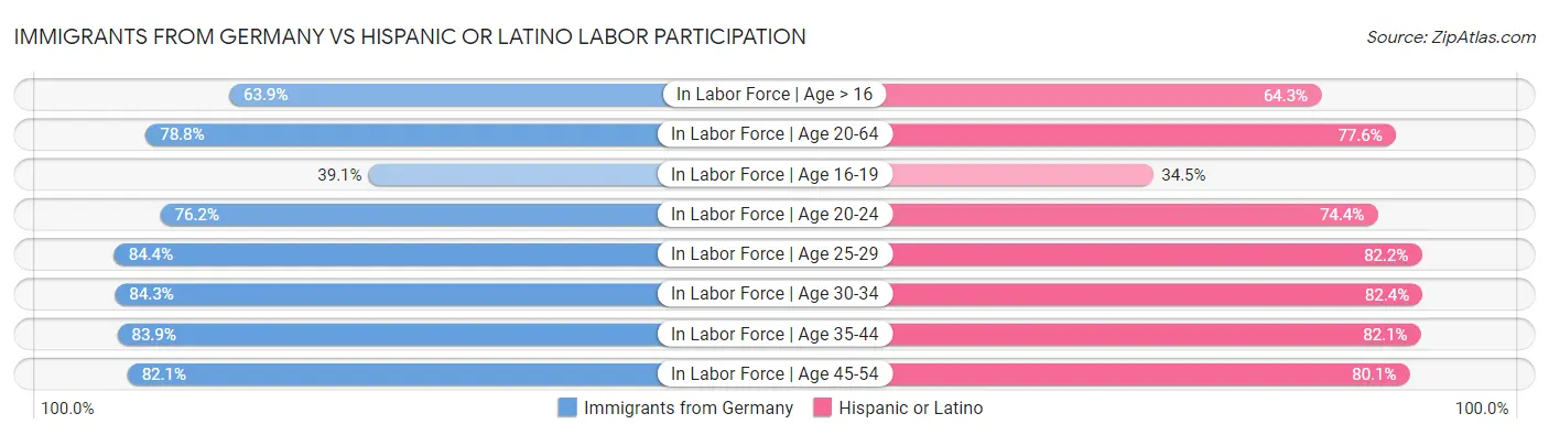 Immigrants from Germany vs Hispanic or Latino Labor Participation