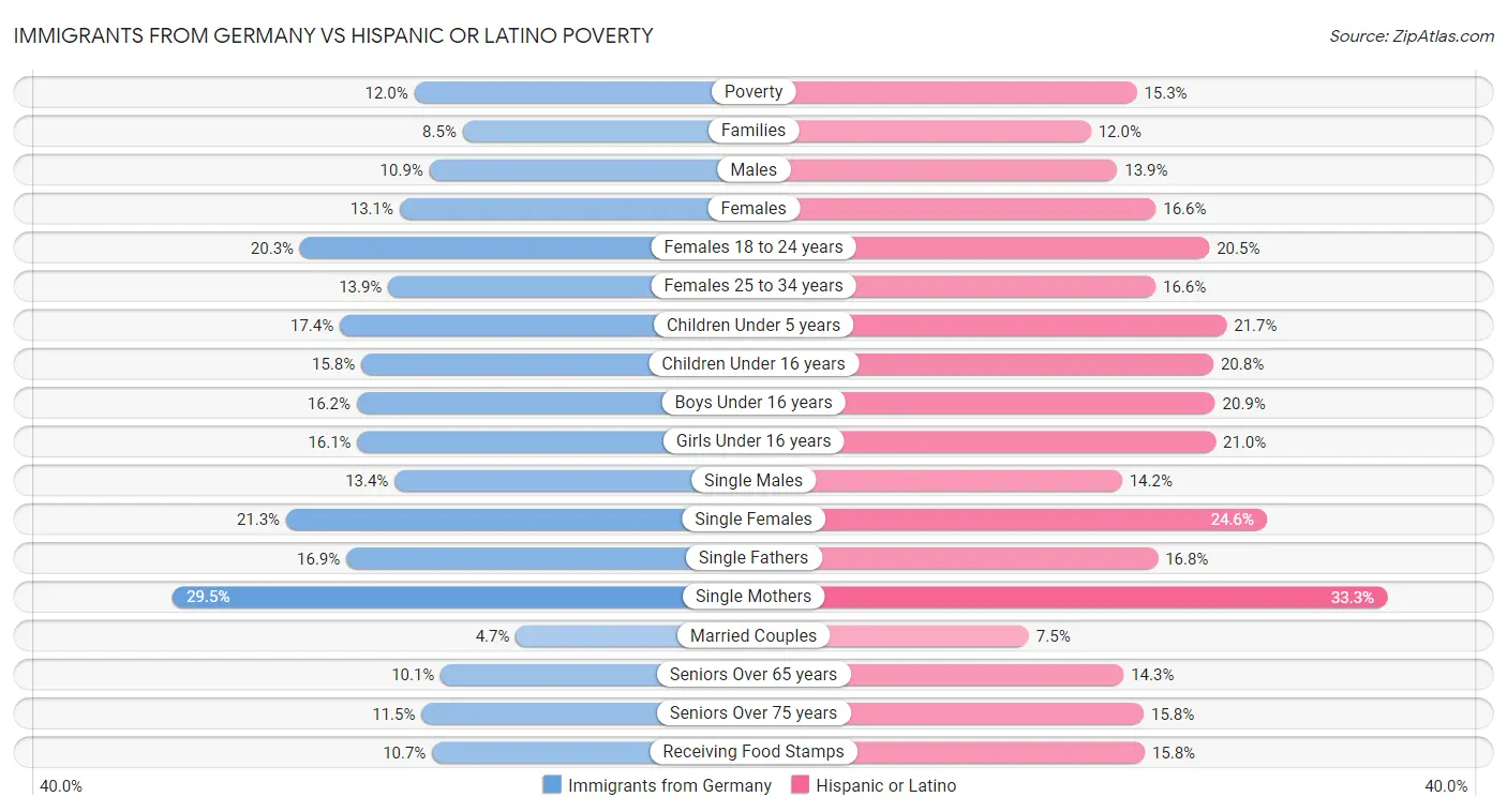 Immigrants from Germany vs Hispanic or Latino Poverty