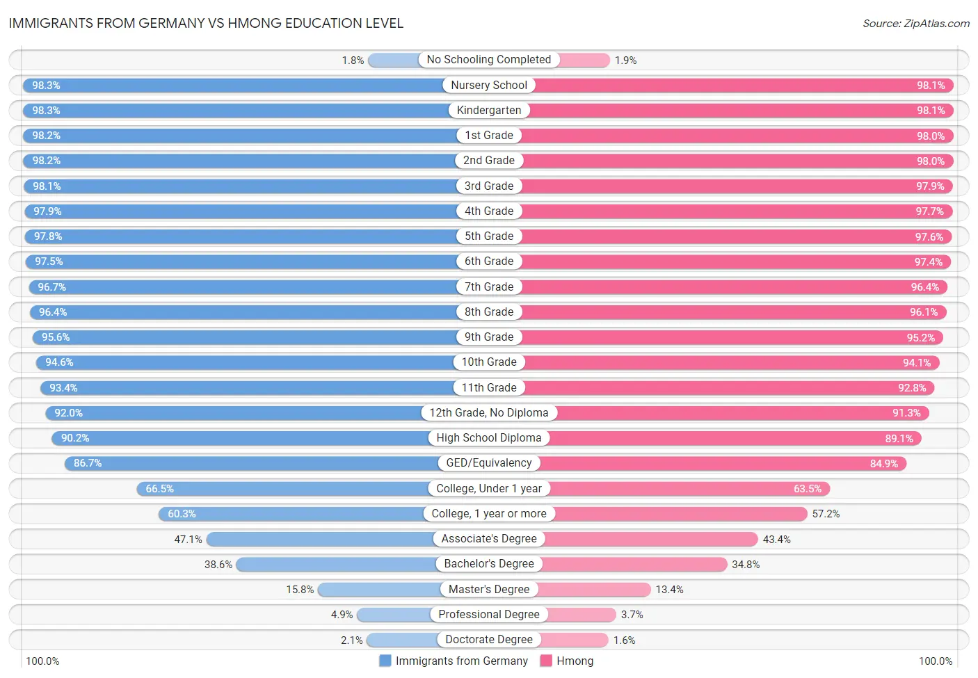 Immigrants from Germany vs Hmong Education Level